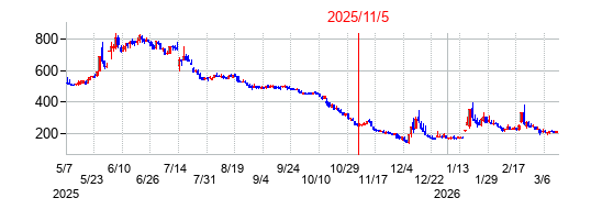 2025年11月5日 12:04前後のの株価チャート